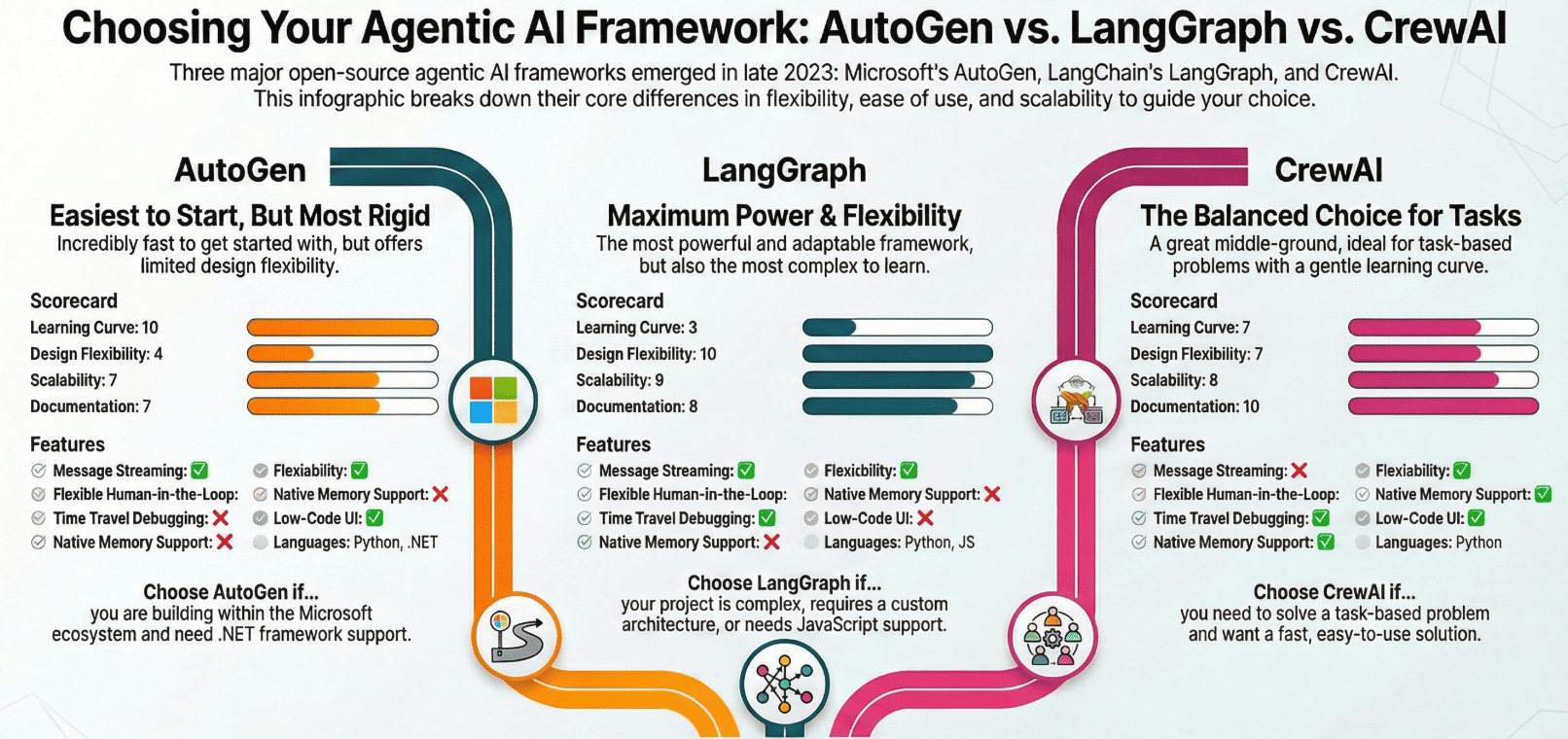 AutoGen, CrewAI, and LangGraph